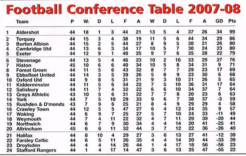 Boro' needed victory against Northwich in the penultimate game of the 2007-8 season