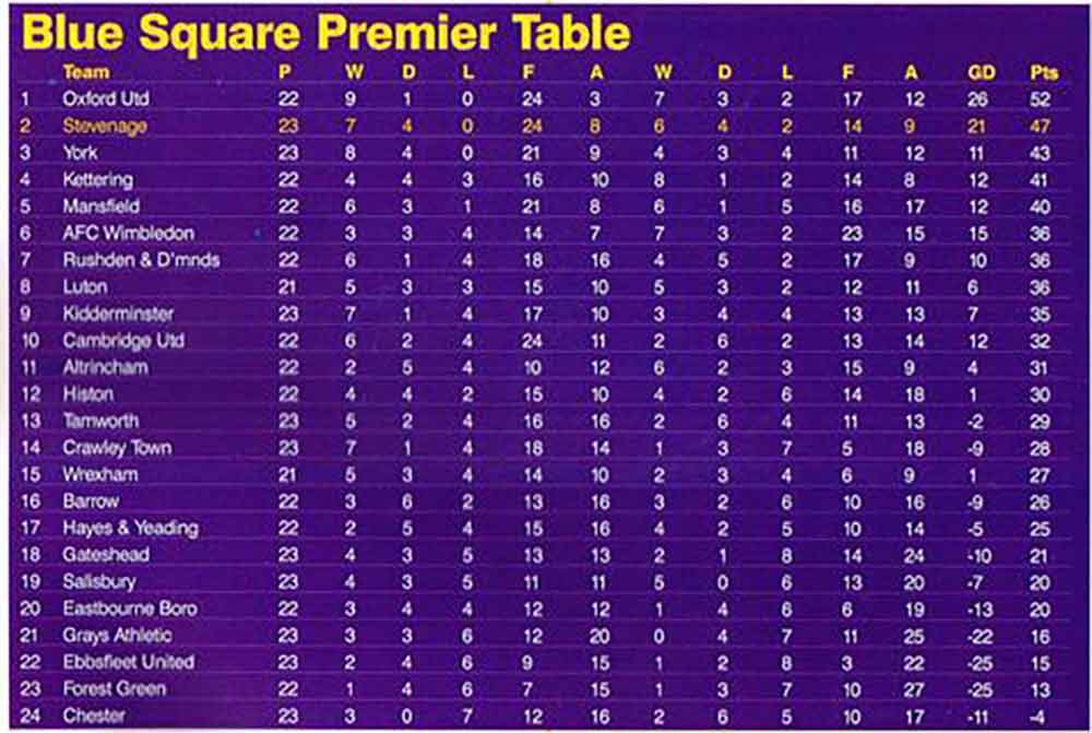 By the start of December, we were five points off top thanks to an unbeaten league run that went back 17 games - albeit ended at Ebbsfleet United