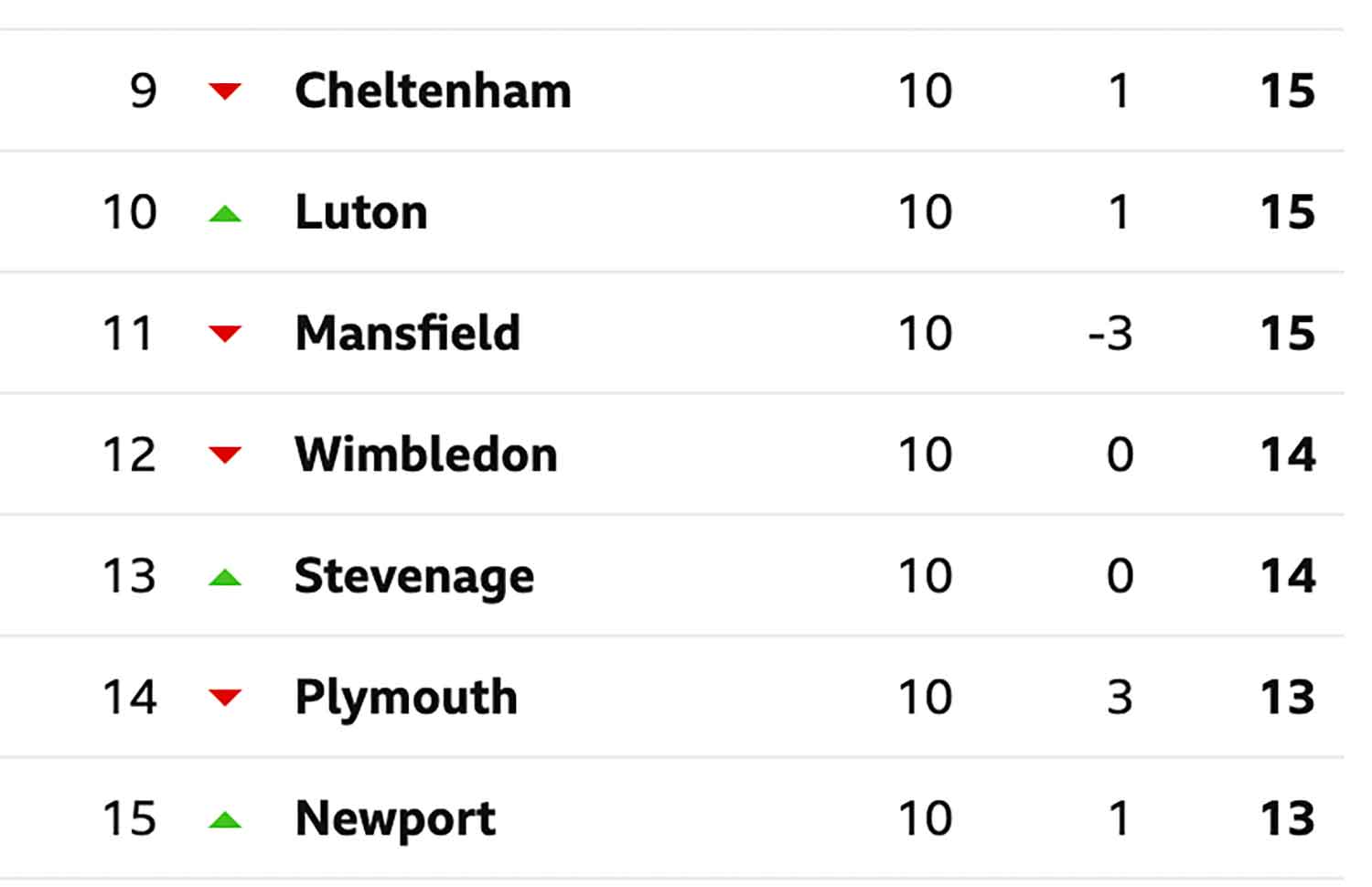 form eluded us for the most part and we only won three of our first 10 league outings
