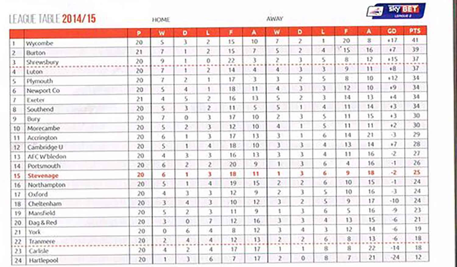 2014-5: When Exeter City came to town on 20 December, Boro' sat in 15th position