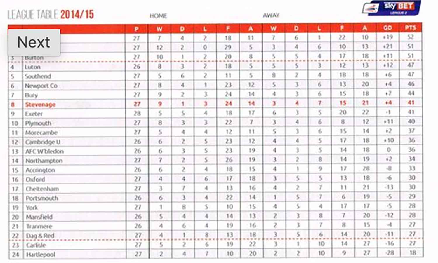 2014-5: The points we'd gained over Christmas and into January had launched us up the table