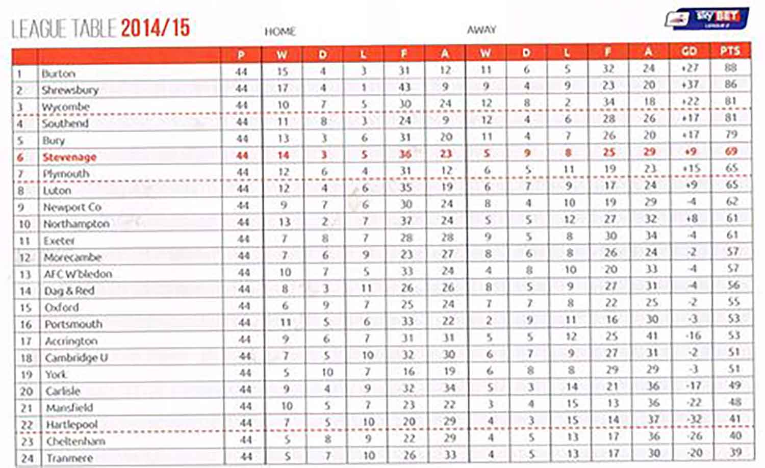 Boro' could afford to coast home after securing a playoff place with two games left remaining