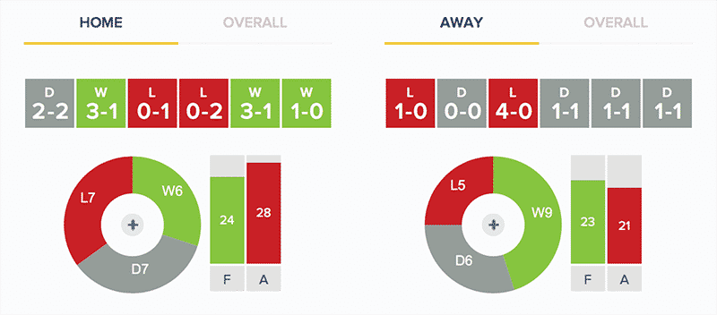 Barnet v Stevenage: Stats