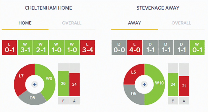 Cheltenham Town v Stevenage: Stats