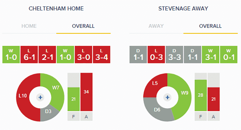 Cheltenham Town v Stevenage: Stats
