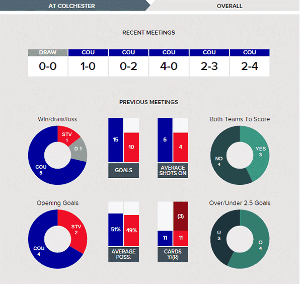 Colchester United v Stevenage – Stats