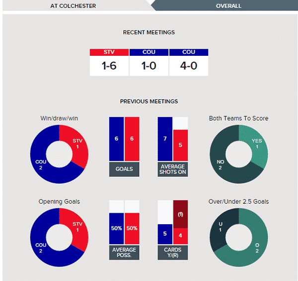 Colchester United v Stevenage – Stats
