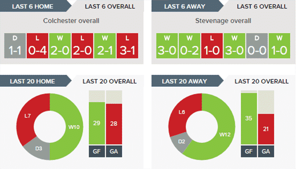 Colchester United v Stevenage – Stats