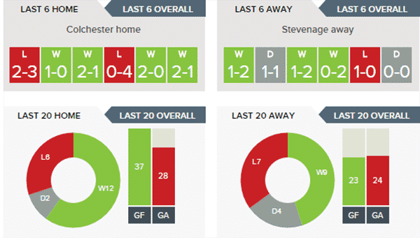 Colchester United v Stevenage – Stats