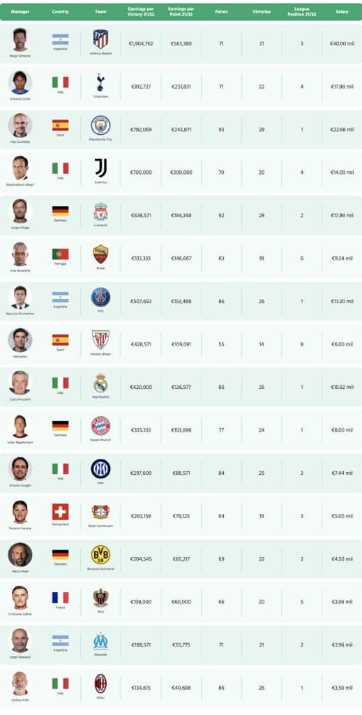 Diego Simeone tops the chart for highest paid football managers across Europe. He leads the way, receiving an annual salary of 40 million euros