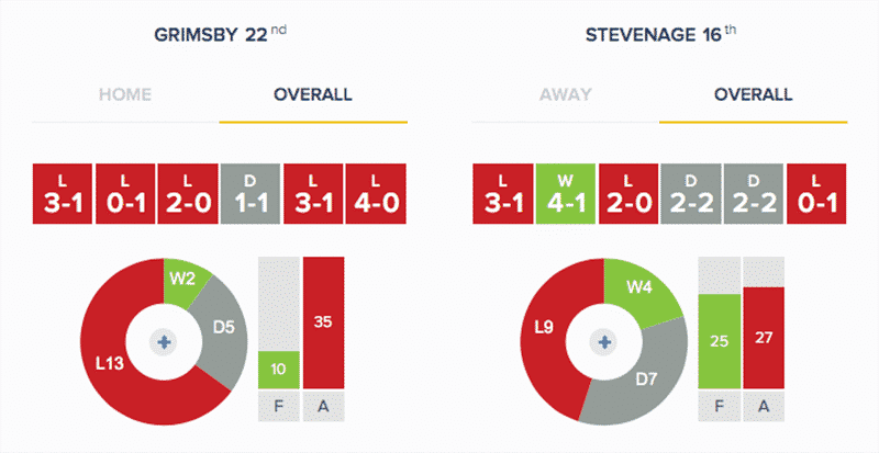 Grimsby Town v Stevenage - Stats