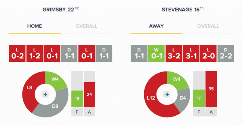 Grimsby Town v Stevenage - Stats