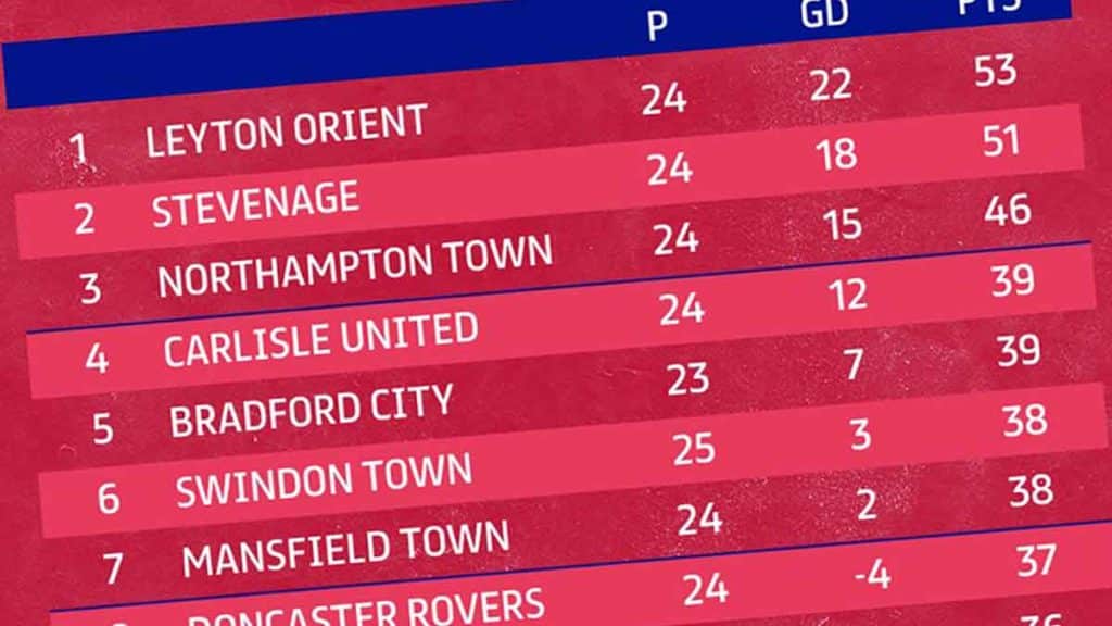 As Boro' start the new year at the right end of the table, let's see how the 2022-3 League Two promotion prospects are shaping up