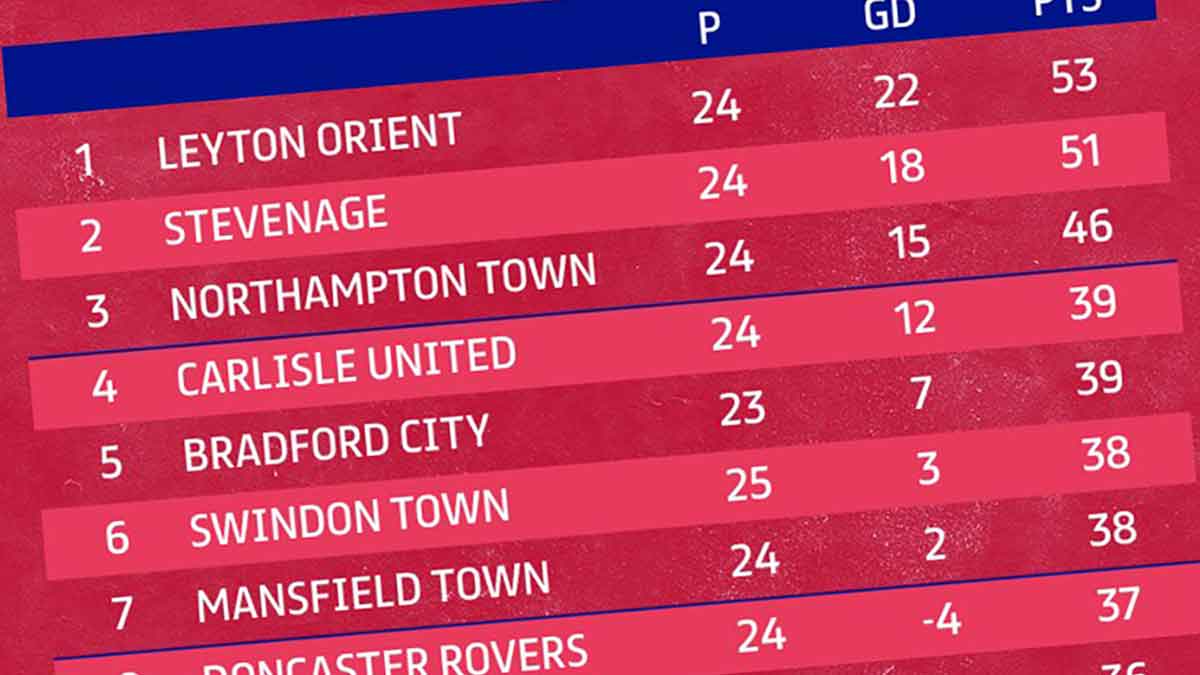 As Boro' start the new year at the right end of the table, let's see how the 2022-3 League Two promotion prospects are shaping up