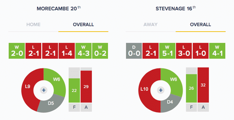 Morecambe v Stevenage - Stats