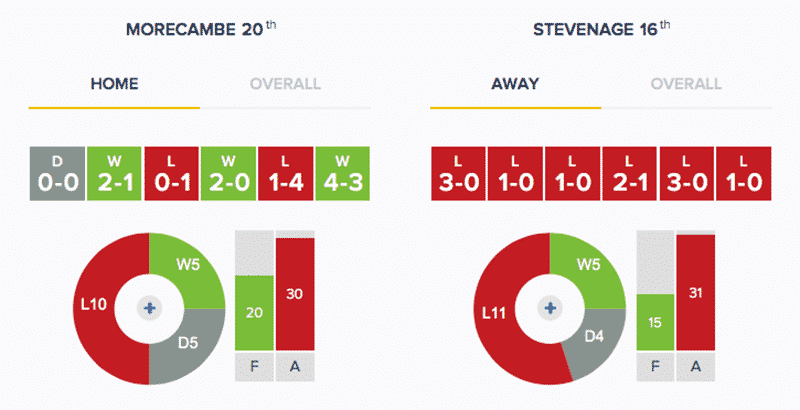 Morecambe v Stevenage - Stats