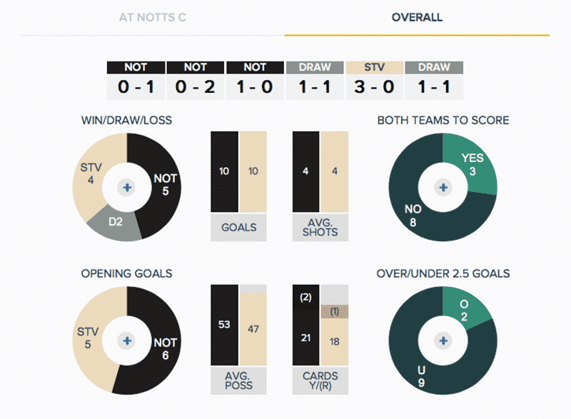Notts County v Stevenage- Head-to-Head Stats