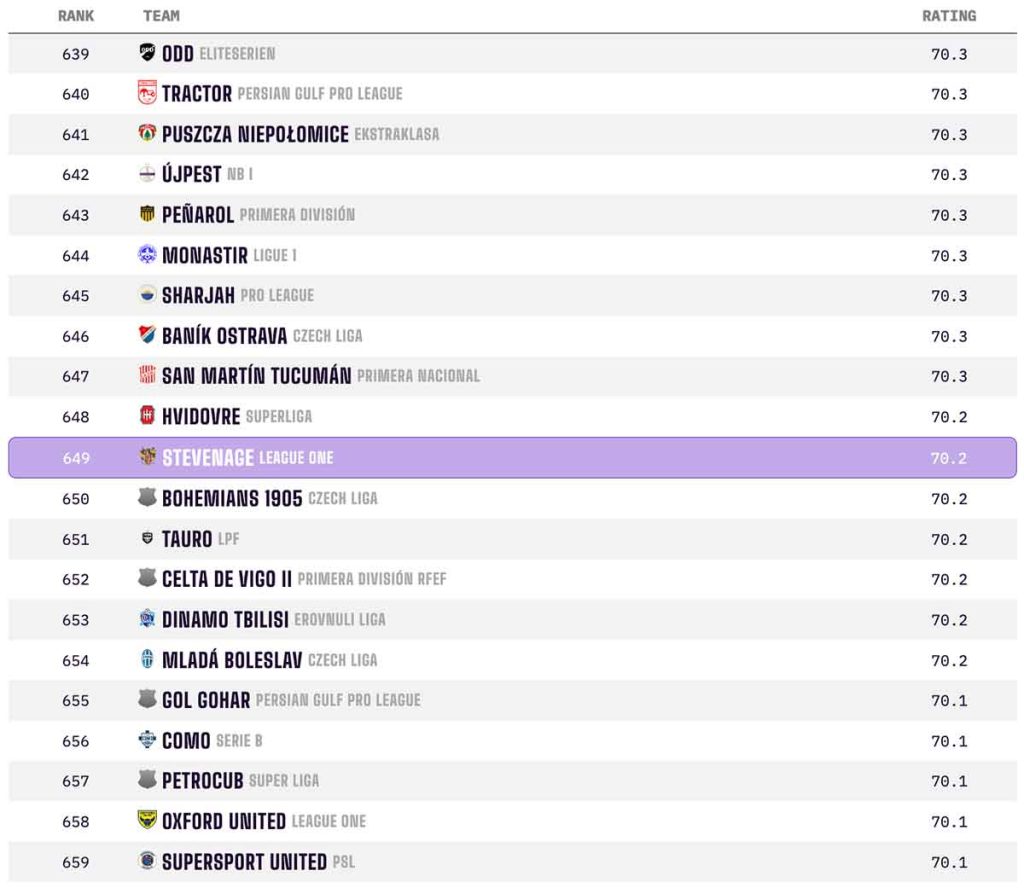 Boro' are 649th in the world with a rating of 70.2. This puts us on a par with Bohemians 1905 from Czechia and Dinamo Tbilisi from Georgia.