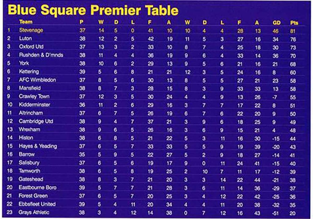 Stevenage Borough 1-0 Oxford United: The result all but knocked the Us out of the 2009-10 title race.