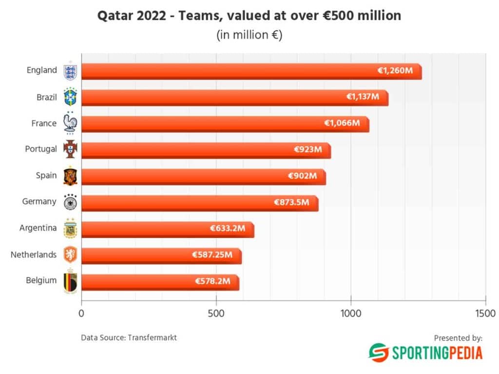 SportingPedia ranks the Qatar 2022 World Cup teams in order of player value