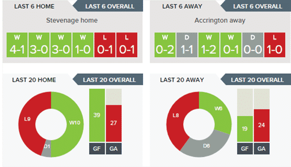 Stevenage v Accrington Stanley – Stats
