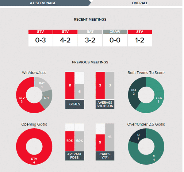 Stevenage v Barnet – Stats