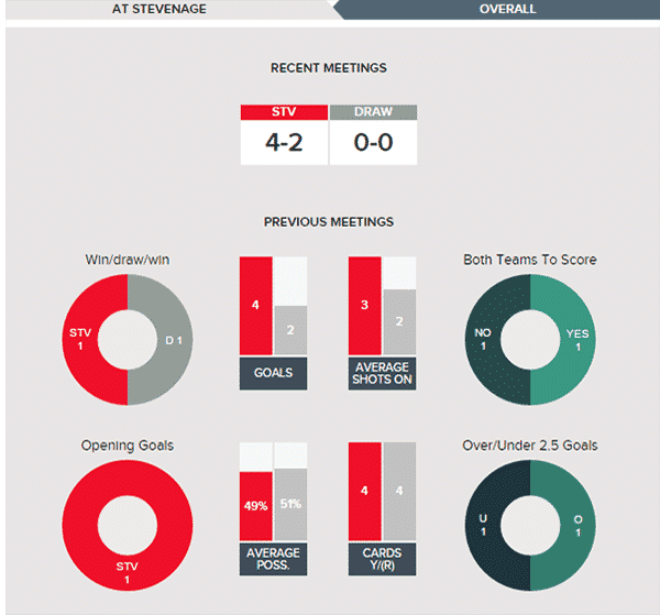 Stevenage v Barnet – Stats
