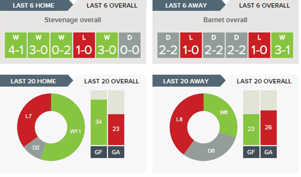Stevenage v Barnet – Stats