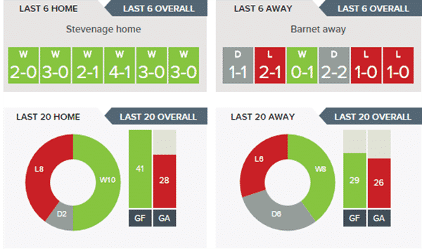 Stevenage v Barnet – Stats