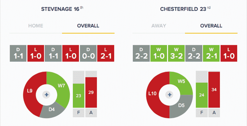 Stevenage v Chesterfield - Stats