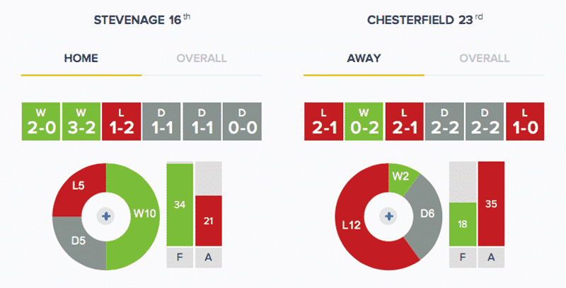 Stevenage v Chesterfield - Stats