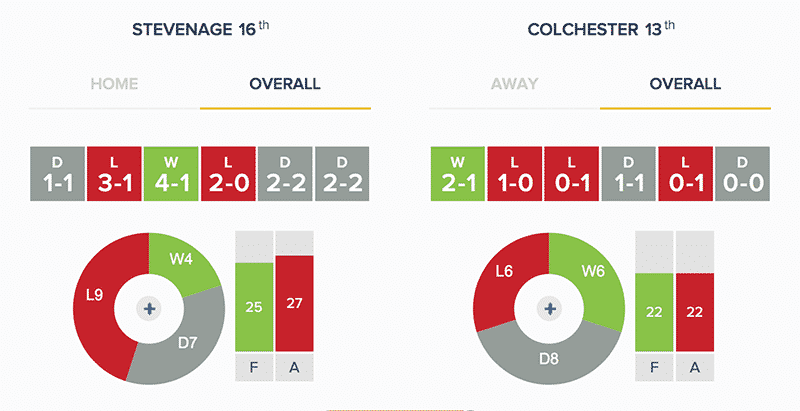 Stevenage v Colchester United - Stats
