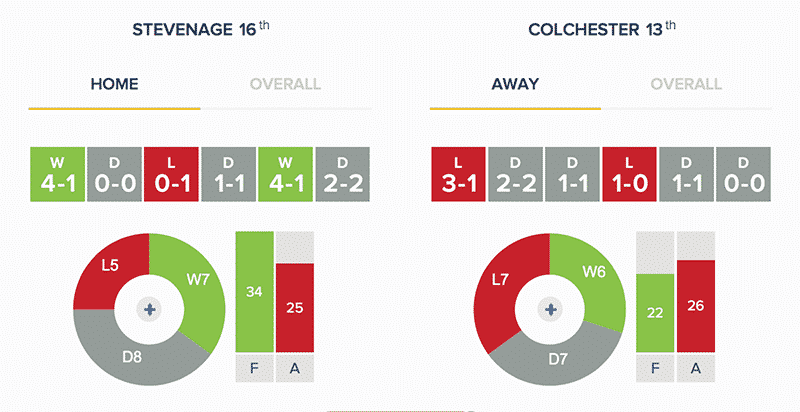 Stevenage v Colchester United - Stats