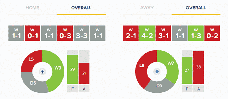 Stevenage v Grimsby Town Stats: Overall