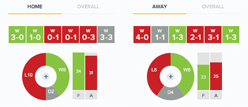 Stevenage v Grimsby Town Stats: Home and Away