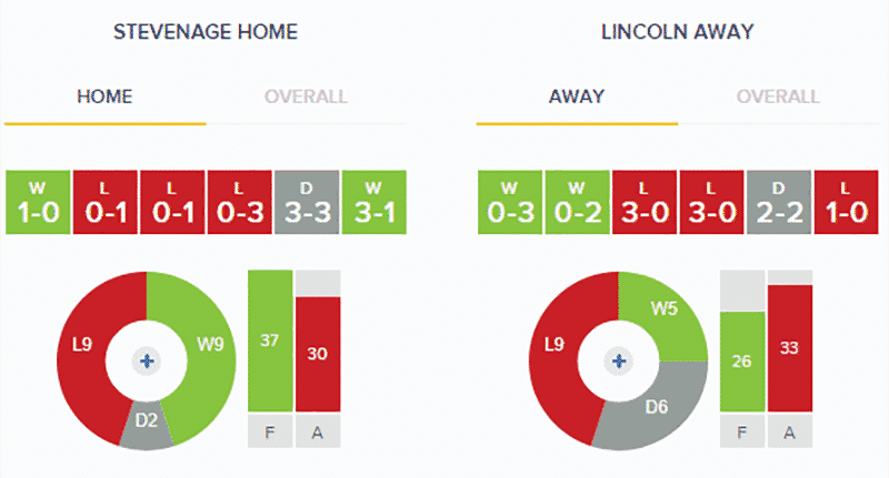 Stevenage v Lincoln City: Stats