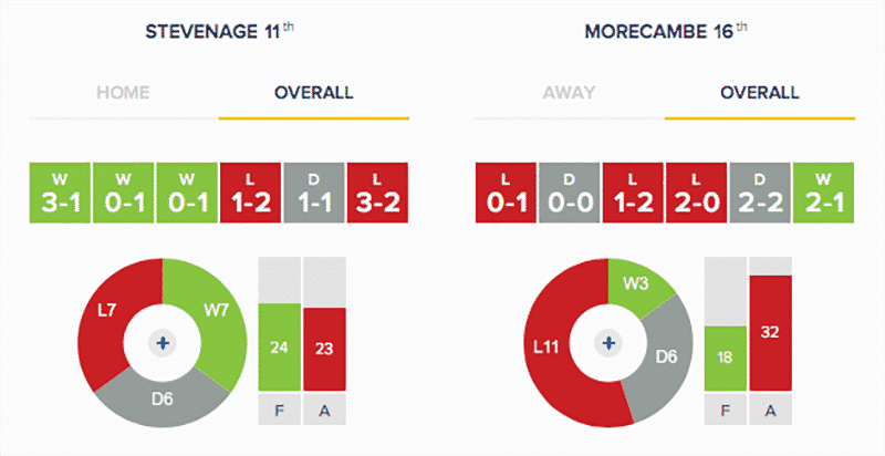 Stevenage v Morecambe: Stats