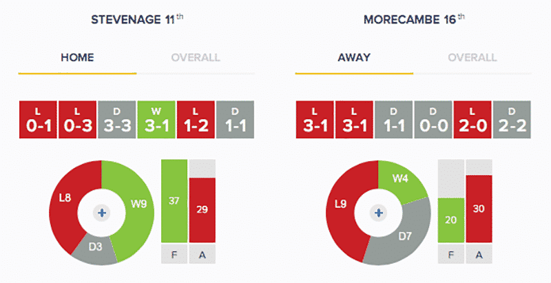 Stevenage v Morecambe: Stats