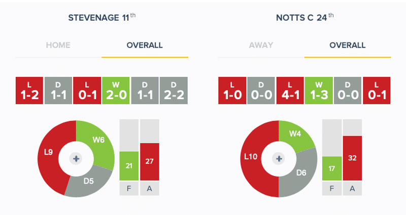 Stevenage v Notts County: Stats (March 2019)