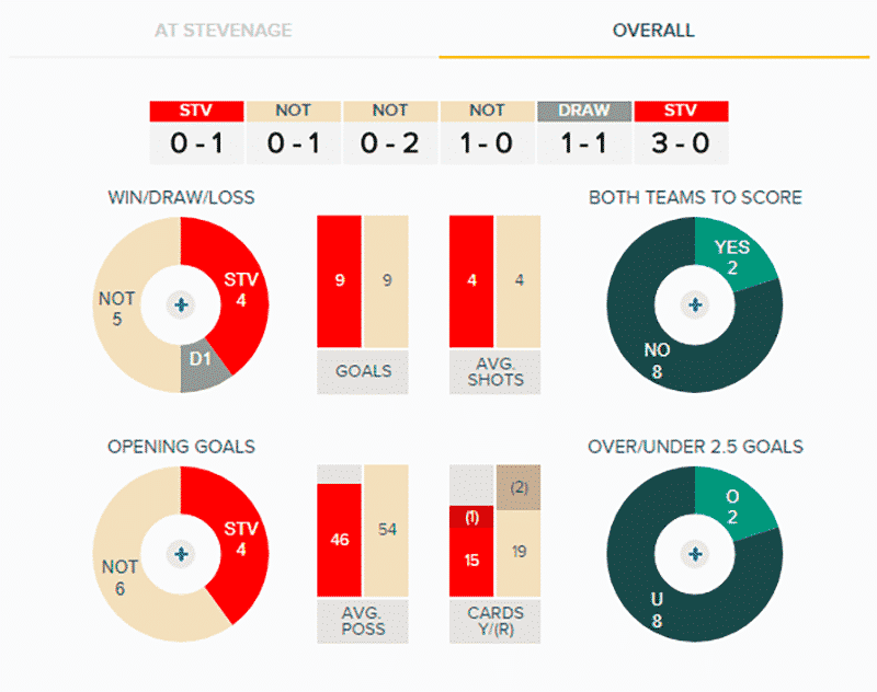 Stevenage v Notts County - Head-to-Head Stats