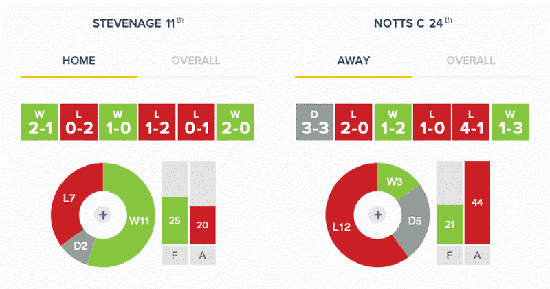 Stevenage v Notts County: Stats (March 2019)