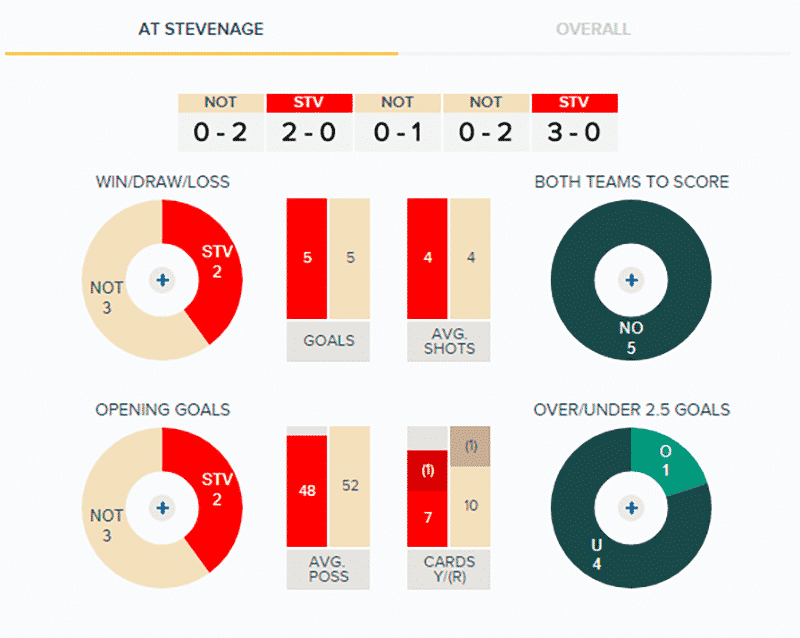 Stevenage v Notts County - Head-to-Head Stats
