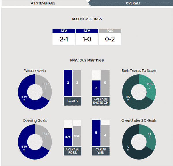 Stevenage v Portsmouth – Stats