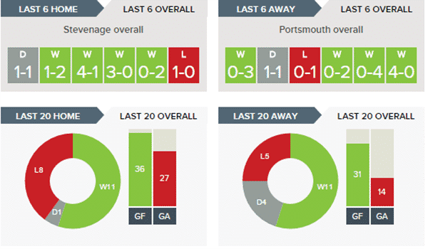Stevenage v Portsmouth – Stats