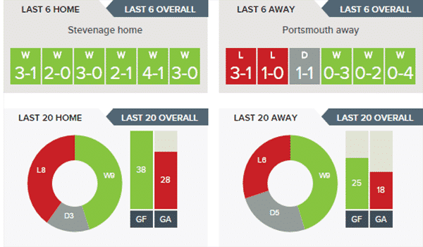 Stevenage v Portsmouth – Stats