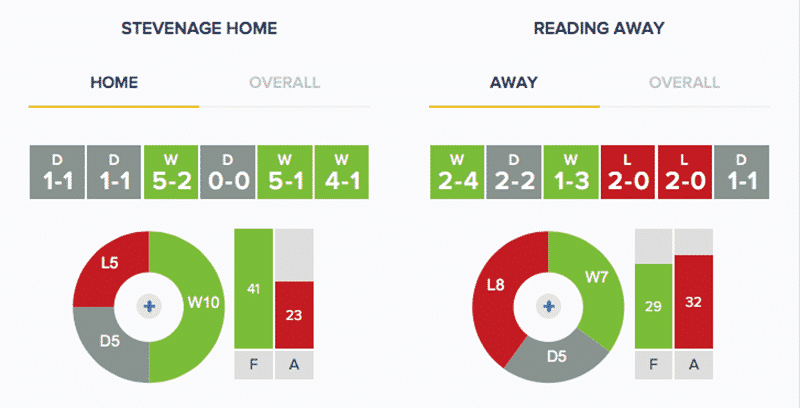 Stevenage v Reading - Stats