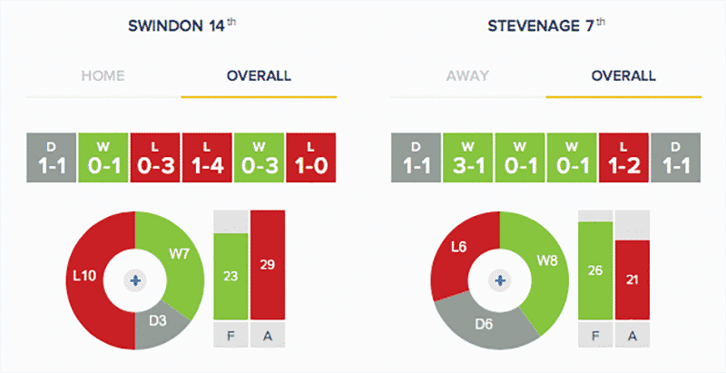 Swindon Town v Stevenage: Stats