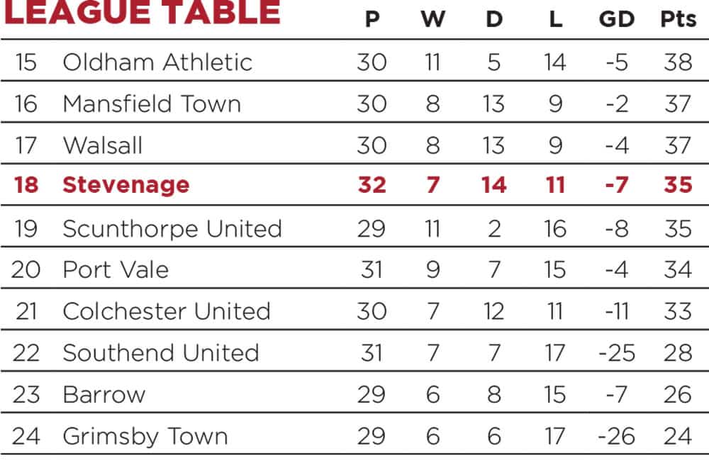 Two goalless draws in our final two games of February were part of something special that was unfolding.