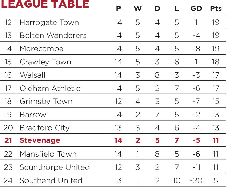 Hull City visited in the FA Cup on 29 November and our league position remained precarious