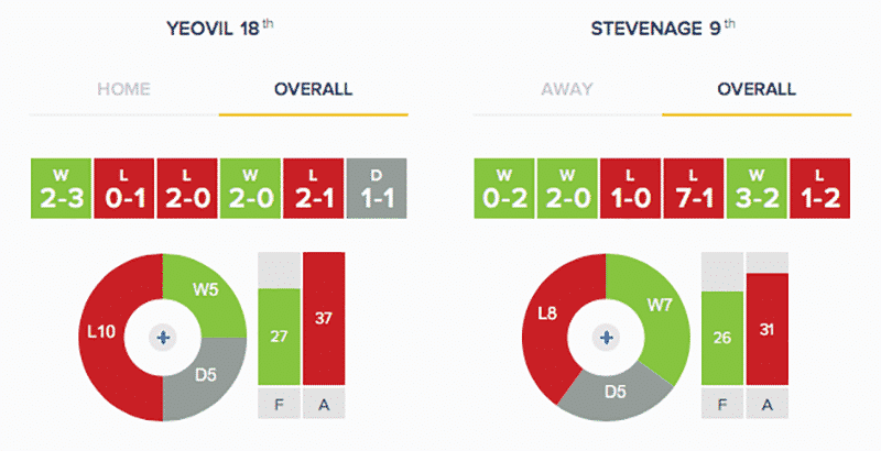 Yeovil Town v Stevenage: Stats